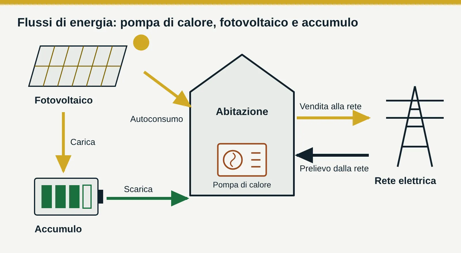 Schema dei flussi di energia di una casa con pompa di calore, fotovoltaico, accumulo e rete elettrica: autoconsumo, carica e scarica della batteria, vendita e prelievo dalla rete